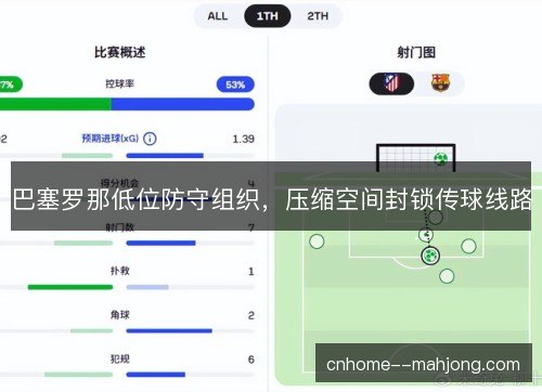 巴塞罗那低位防守组织，压缩空间封锁传球线路